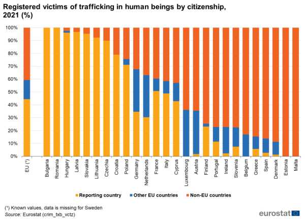 Τα θύματα εμπορίας ανθρώπων στην Ευρώπη αυξήθηκαν κατά 10% από το 2021